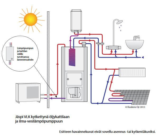 lämminvesivaraaja Jäspi VLK 160L-3kW öljykattilan ja ilmavesilämpöpumpun rinnalle täydentämään vesikiertoisen lämmitysjärjestelmän vesitilavuutta.
