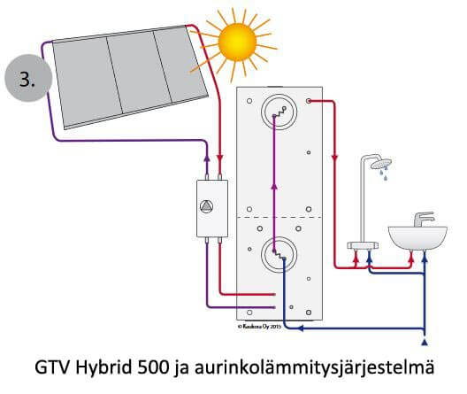 Suomessa suunniteltu ja valmistettu JÄSPI GTV 500 hybridivaraaja kaikkiin energiamuotoihin