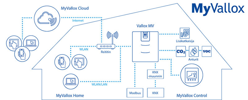 Vallox ilmanvaihtokoneen ohjaus seinäohjaimella, etäohjauksella, kotiverkosta tai KNX-verkosta